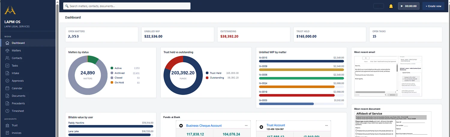One dashboard: matters, trust held against outstanding, unbilled work and the day’s tasks